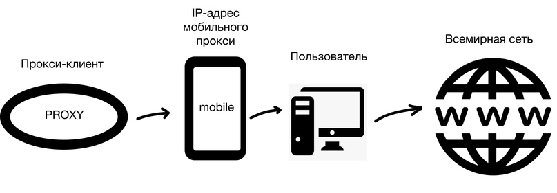 Мобильные прокси на день