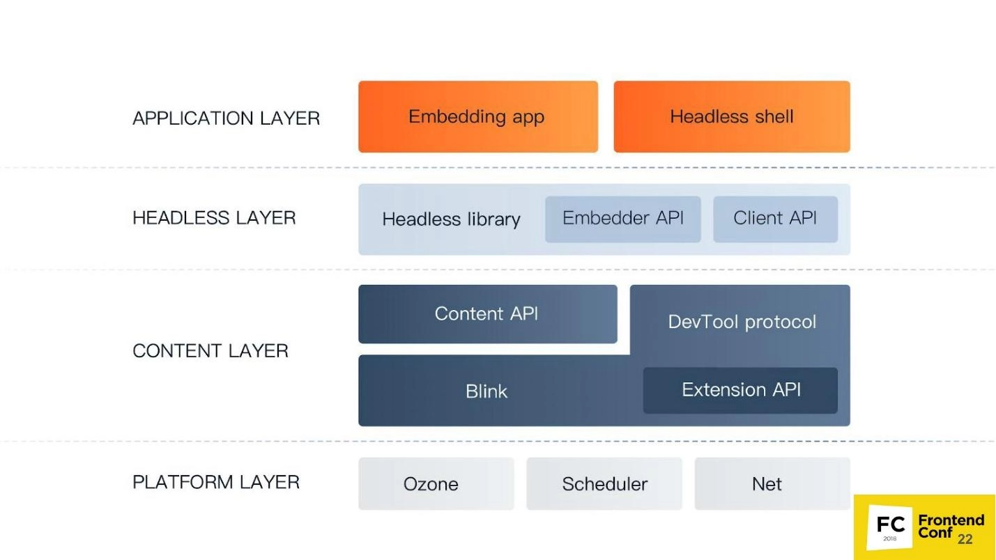 Headless Chrome Introducing Chromium Components
