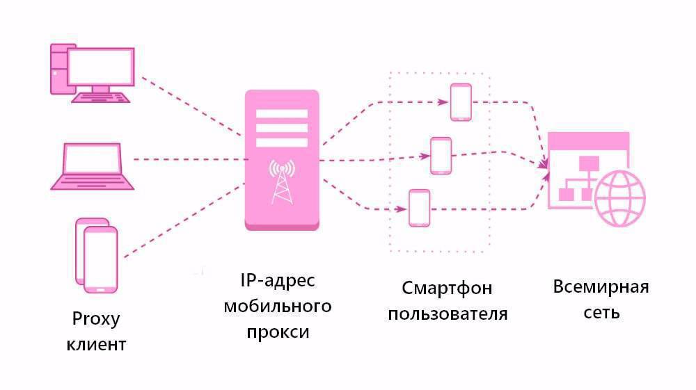 Почему мобильные прокси выгоднее?