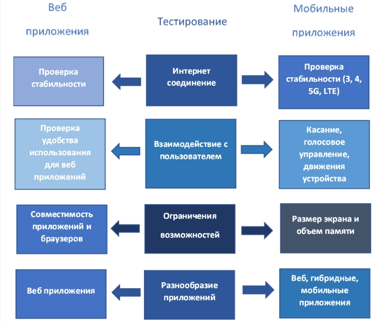 Difference between mobile and web applications
