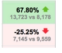 Google Analytics report Comparison - Channels