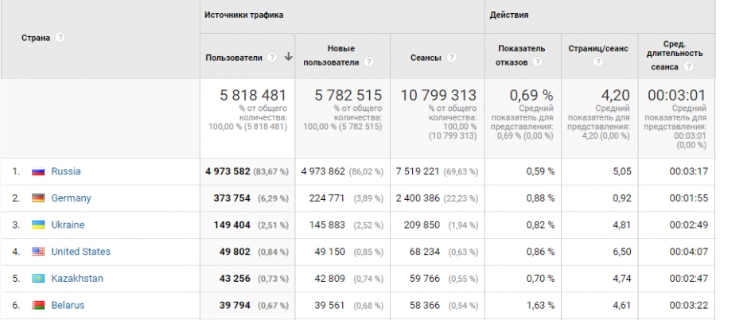 Google Analytics report Location
