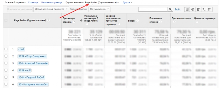 Google Analytics report Content Group