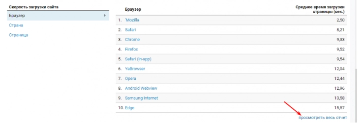 Google Analytics report Site loading speed