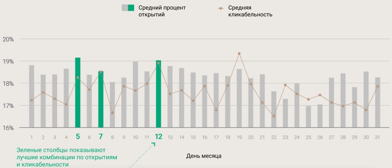 email newsletter: efficiency by day of the month