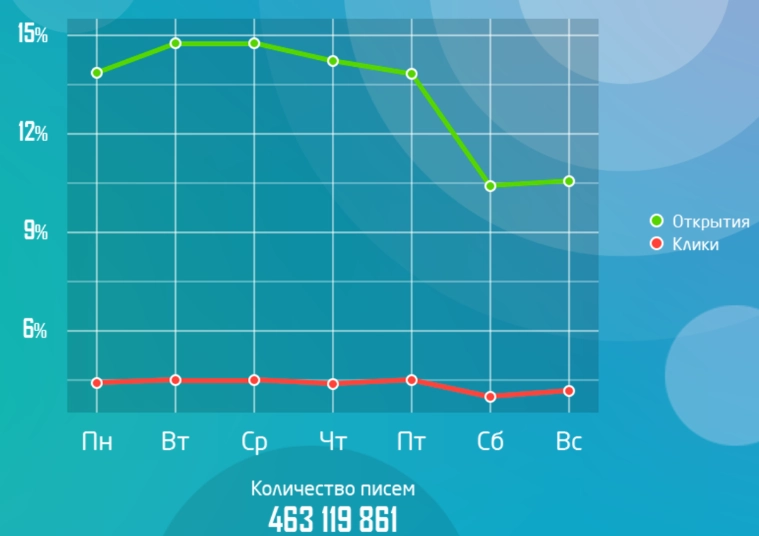 email newsletter: efficiency by days of the week