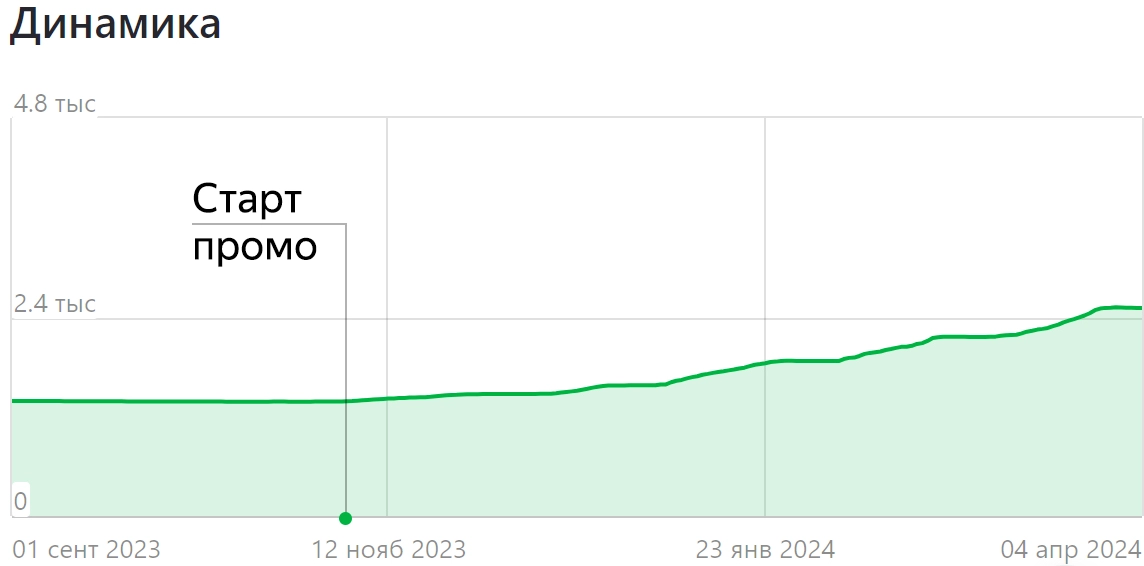 Promo from Zen: efficiency in six months