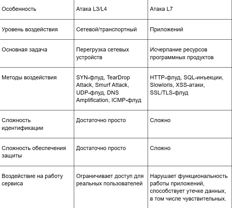 Comparison of L3/L4 and L7 DDoS attacks
