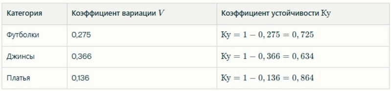 Calculating the coefficient of variation for different product categories using the coefficient of variation
