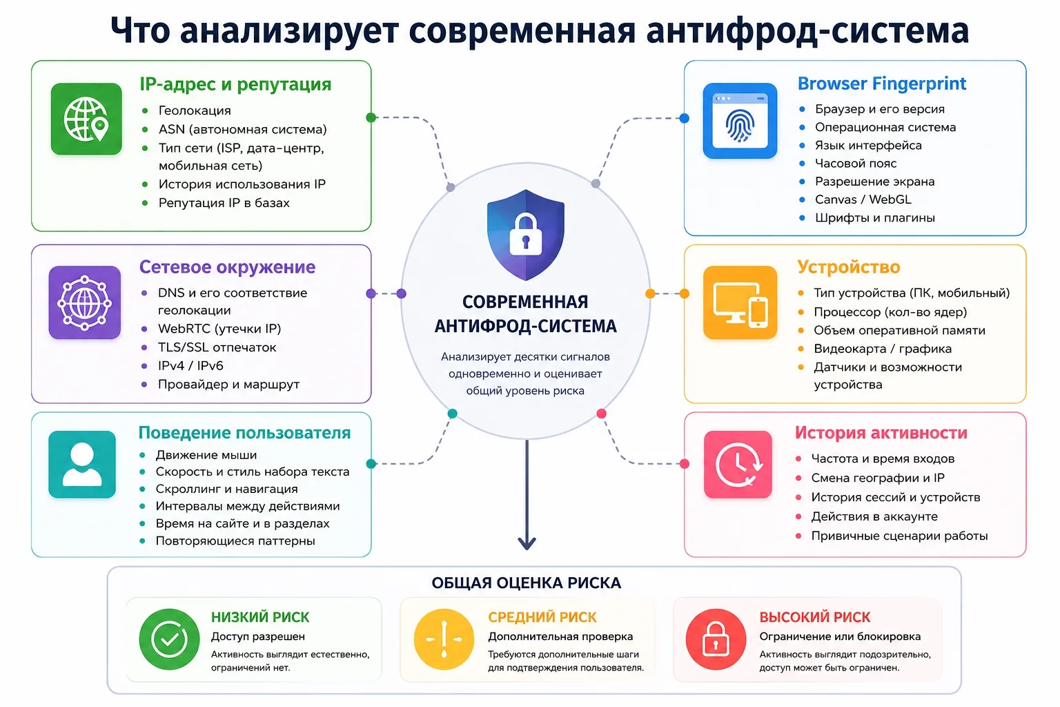 Что анализирует современная антифрод-система