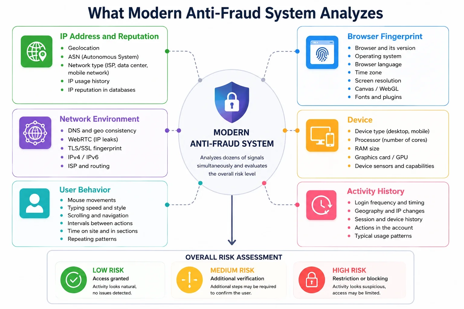 What a modern anti-fraud system analyzes