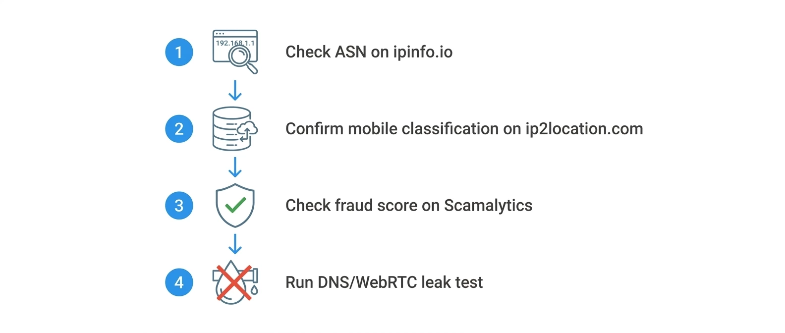 Deep Dive: How Reddit's Anti-Fraud Stack Actually Reads Your IP
