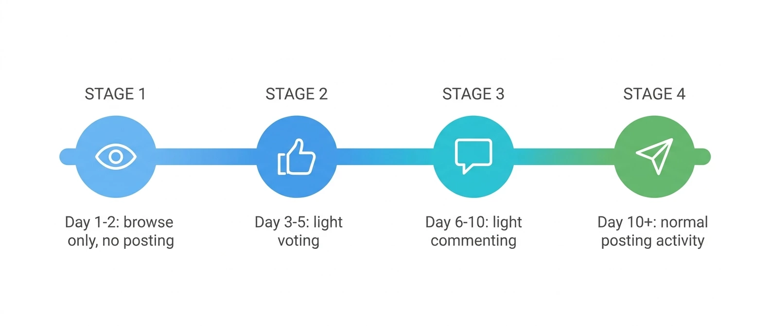 Practice 3: Proxy Architectures for Running Reddit Accounts on Mobile IPs