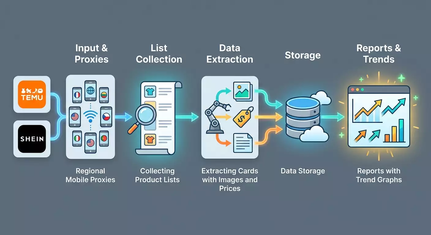 Temu and Shein 2026: How to Scrape Products and Track Trends - A Step-by-Step Guide