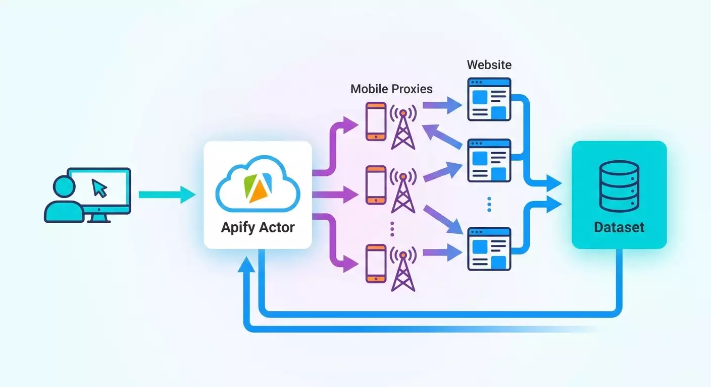 Apify и мобильные прокси: пошаговая инструкция с нуля до запуска в облаке