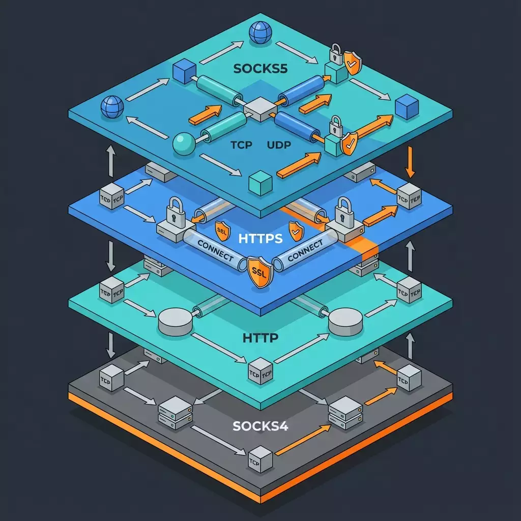 HTTP vs HTTPS vs SOCKS4 vs SOCKS5 in 2026: The Complete Guide, Use Cases and Setup